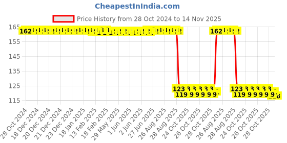 moglix.com Auto Pearl Polyurethane Beige Washing &a; Waxing Polish Foam Sponge for Spark auto pearl Price History Graph from 28 Oct 2024 to 14 Nov 2025
