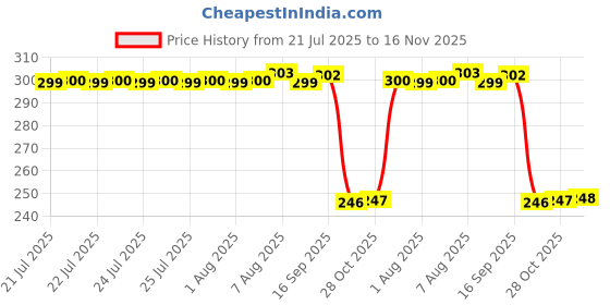 moglix.com Auto Pearl Polyurethane Beige Washing &a; Waxing Polish Foam Sponge for Spark (Pack of 3) auto pearl Price History Graph from 21 Jul 2025 to 16 Nov 2025