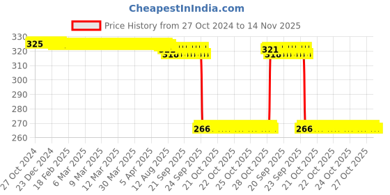 moglix.com Auto Pearl Polyurethane Beige Washing &a; Waxing Polish Foam Sponge for Spark (Pack of 4) auto pearl Price History Graph from 27 Oct 2024 to 14 Nov 2025