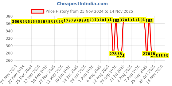 moglix.com Auto Pearl Polyurethane Beige Washing &a; Waxing Polish Foam Sponge for Spark (Pack of 5) auto pearl Price History Graph from 25 Nov 2024 to 14 Nov 2025