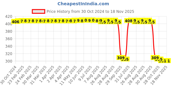 moglix.com Auto Pearl Polyurethane Beige Washing &a; Waxing Polish Foam Sponge for Spark (Pack of 6) auto pearl Price History Graph from 30 Oct 2024 to 17 Nov 2025