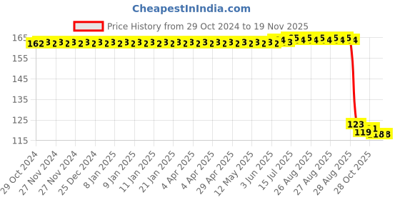 moglix.com Auto Pearl Polyurethane Beige Washing &a; Waxing Polish Foam Sponge for Sumo auto pearl Price History Graph from 29 Oct 2024 to 17 Nov 2025