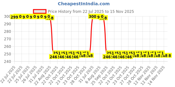 moglix.com Auto Pearl Polyurethane Beige Washing &a; Waxing Polish Foam Sponge for Sumo Gold (Pack of 3) auto pearl Price History Graph from 22 Jul 2025 to 15 Nov 2025