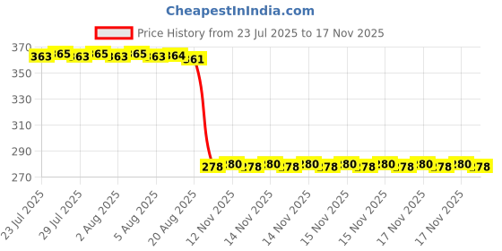 moglix.com Auto Pearl Polyurethane Beige Washing &a; Waxing Polish Foam Sponge for Sumo Gold (Pack of 5) auto pearl Price History Graph from 23 Jul 2025 to 17 Nov 2025