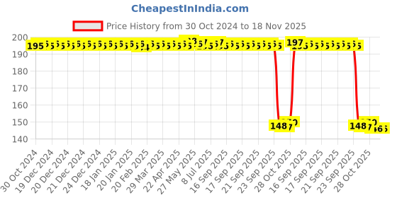 moglix.com Auto Pearl Polyurethane Beige Washing &a; Waxing Polish Foam Sponge for Sumo Grand Dicor 2009-2012 (Pack of 2) auto pearl Price History Graph from 30 Oct 2024 to 17 Nov 2025