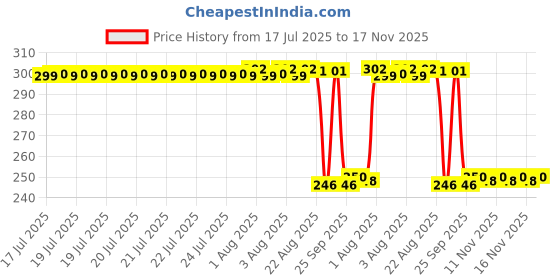 moglix.com Auto Pearl Polyurethane Beige Washing &a; Waxing Polish Foam Sponge for Sumo Grand Dicor 2009-2012 (Pack of 3) auto pearl Price History Graph from 17 Jul 2025 to 16 Nov 2025
