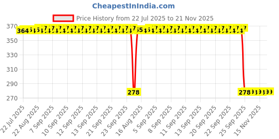 moglix.com Auto Pearl Polyurethane Beige Washing &a; Waxing Polish Foam Sponge for Sumo Grand Dicor 2009-2012 (Pack of 5) auto pearl Price History Graph from 22 Jul 2025 to 21 Nov 2025