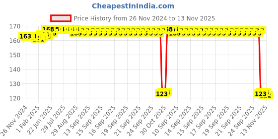 moglix.com Auto Pearl Polyurethane Beige Washing &a; Waxing Polish Foam Sponge for Sumo Grande auto pearl Price History Graph from 26 Nov 2024 to 13 Nov 2025