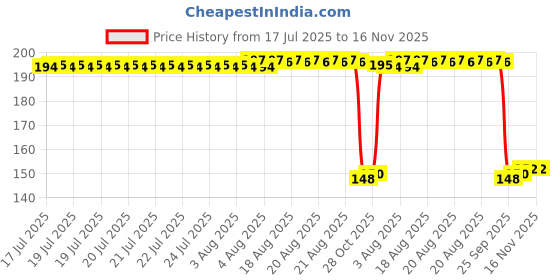 moglix.com Auto Pearl Polyurethane Beige Washing &a; Waxing Polish Foam Sponge for Sumo Grande (Pack of 2) auto pearl Price History Graph from 17 Jul 2025 to 16 Nov 2025