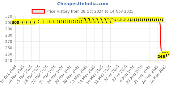 moglix.com Auto Pearl Polyurethane Beige Washing &a; Waxing Polish Foam Sponge for Sumo Grande (Pack of 3) auto pearl Price History Graph from 28 Oct 2024 to 13 Nov 2025