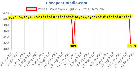 moglix.com Auto Pearl Polyurethane Beige Washing &a; Waxing Polish Foam Sponge for Sumo Grande (Pack of 6) auto pearl Price History Graph from 23 Jul 2025 to 14 Nov 2025