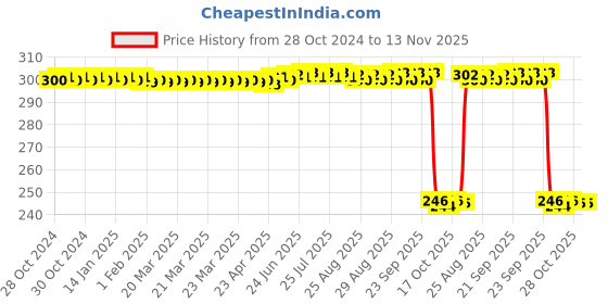 moglix.com Auto Pearl Polyurethane Beige Washing &a; Waxing Polish Foam Sponge for Sumo (Pack of 3) auto pearl Price History Graph from 28 Oct 2024 to 13 Nov 2025