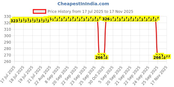 moglix.com Auto Pearl Polyurethane Beige Washing &a; Waxing Polish Foam Sponge for Sumo (Pack of 4) auto pearl Price History Graph from 17 Jul 2025 to 17 Nov 2025