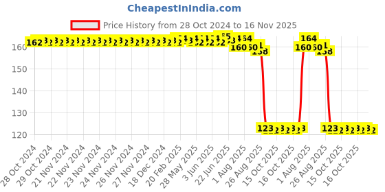 moglix.com Auto Pearl Polyurethane Beige Washing &a; Waxing Polish Foam Sponge for Sumo Victa auto pearl Price History Graph from 28 Oct 2024 to 16 Nov 2025