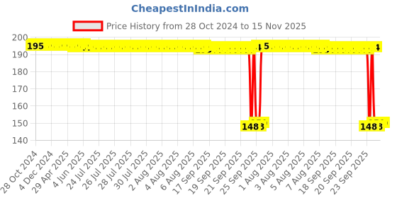 moglix.com Auto Pearl Polyurethane Beige Washing &a; Waxing Polish Foam Sponge for Sumo Victa (Pack of 2) auto pearl Price History Graph from 28 Oct 2024 to 15 Nov 2025