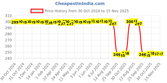 moglix.com Auto Pearl Polyurethane Beige Washing &a; Waxing Polish Foam Sponge for Sumo Victa (Pack of 3) auto pearl Price History Graph from 30 Oct 2024 to 13 Nov 2025