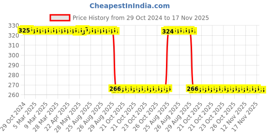 moglix.com Auto Pearl Polyurethane Beige Washing &a; Waxing Polish Foam Sponge for Sumo Victa (Pack of 4) auto pearl Price History Graph from 29 Oct 2024 to 17 Nov 2025