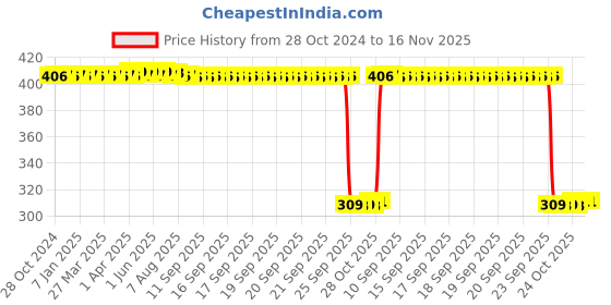 moglix.com Auto Pearl Polyurethane Beige Washing &a; Waxing Polish Foam Sponge for Sumo Victa (Pack of 6) auto pearl Price History Graph from 28 Oct 2024 to 16 Nov 2025