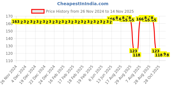 moglix.com Auto Pearl Polyurethane Beige Washing &a; Waxing Polish Foam Sponge for Sunny 2011-2014 auto pearl Price History Graph from 26 Nov 2024 to 14 Nov 2025