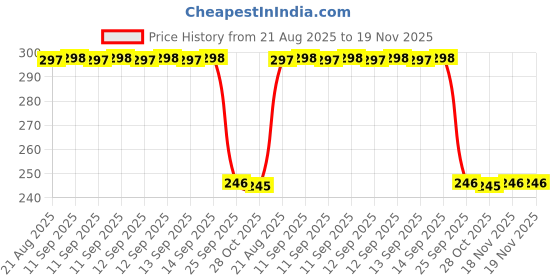 moglix.com Auto Pearl Polyurethane Beige Washing &a; Waxing Polish Foam Sponge for Sunny 2011-2014 (Pack of 3) auto pearl Price History Graph from 21 Aug 2025 to 18 Nov 2025