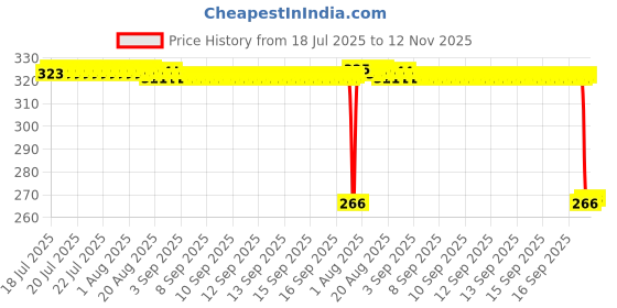 moglix.com Auto Pearl Polyurethane Beige Washing &a; Waxing Polish Foam Sponge for Sunny 2011-2014 (Pack of 4) auto pearl Price History Graph from 18 Jul 2025 to 12 Nov 2025