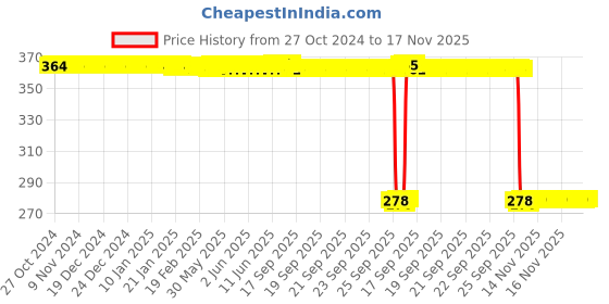 moglix.com Auto Pearl Polyurethane Beige Washing &a; Waxing Polish Foam Sponge for Sunny 2011-2014 (Pack of 5) auto pearl Price History Graph from 27 Oct 2024 to 17 Nov 2025