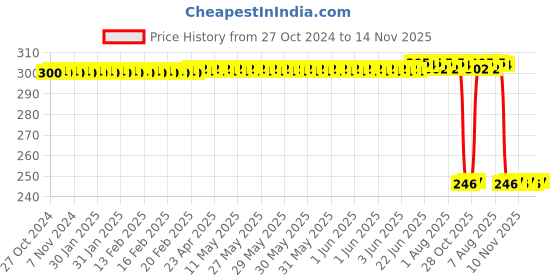 moglix.com Auto Pearl Polyurethane Beige Washing &a; Waxing Polish Foam Sponge for Sunny 2015 (Pack of 3) auto pearl Price History Graph from 27 Oct 2024 to 14 Nov 2025