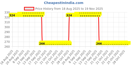 moglix.com Auto Pearl Polyurethane Beige Washing &a; Waxing Polish Foam Sponge for Sunny 2015 (Pack of 4) auto pearl Price History Graph from 18 Aug 2025 to 18 Nov 2025