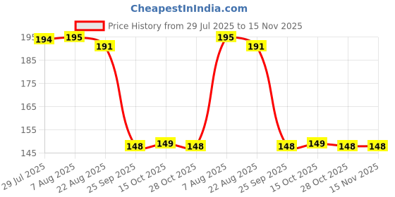 moglix.com Auto Pearl Polyurethane Beige Washing &a; Waxing Polish Foam Sponge for Superb 2004 (Pack of 2) auto pearl Price History Graph from 29 Jul 2025 to 15 Nov 2025