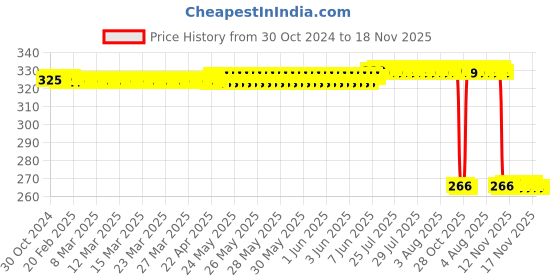 moglix.com Auto Pearl Polyurethane Beige Washing &a; Waxing Polish Foam Sponge for Superb 2004 (Pack of 4) auto pearl Price History Graph from 30 Oct 2024 to 17 Nov 2025