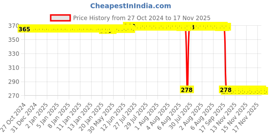 moglix.com Auto Pearl Polyurethane Beige Washing &a; Waxing Polish Foam Sponge for Superb 2004 (Pack of 5) auto pearl Price History Graph from 27 Oct 2024 to 17 Nov 2025