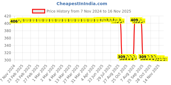 moglix.com Auto Pearl Polyurethane Beige Washing &a; Waxing Polish Foam Sponge for Superb 2004 (Pack of 6) auto pearl Price History Graph from 7 Nov 2024 to 16 Nov 2025