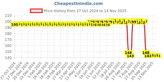 moglix.com Auto Pearl Polyurethane Beige Washing &a; Waxing Polish Foam Sponge for Superb 2021 (Pack of 2) auto pearl Price History Graph from 27 Oct 2024 to 14 Nov 2025