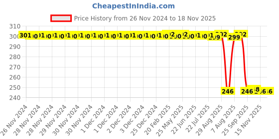 moglix.com Auto Pearl Polyurethane Beige Washing &a; Waxing Polish Foam Sponge for Superb 2021 (Pack of 3) auto pearl Price History Graph from 26 Nov 2024 to 18 Nov 2025