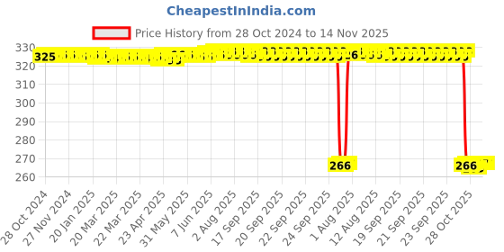 moglix.com Auto Pearl Polyurethane Beige Washing &a; Waxing Polish Foam Sponge for Superb 2021 (Pack of 4) auto pearl Price History Graph from 28 Oct 2024 to 14 Nov 2025