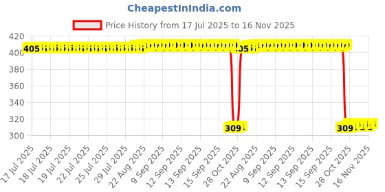 moglix.com Auto Pearl Polyurethane Beige Washing &a; Waxing Polish Foam Sponge for Superb 2021 (Pack of 6) auto pearl Price History Graph from 17 Jul 2025 to 16 Nov 2025