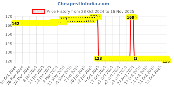 moglix.com Auto Pearl Polyurethane Beige Washing &a; Waxing Polish Foam Sponge for Suzuki Grand Vitara auto pearl Price History Graph from 28 Oct 2024 to 16 Nov 2025