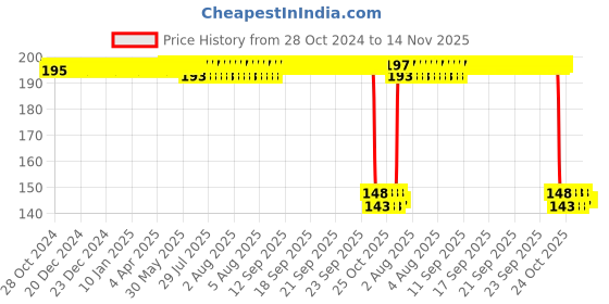 moglix.com Auto Pearl Polyurethane Beige Washing &a; Waxing Polish Foam Sponge for Suzuki Grand Vitara (Pack of 2) auto pearl Price History Graph from 28 Oct 2024 to 14 Nov 2025