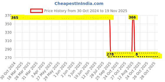 moglix.com Auto Pearl Polyurethane Beige Washing &a; Waxing Polish Foam Sponge for Suzuki Grand Vitara (Pack of 5) auto pearl Price History Graph from 30 Oct 2024 to 18 Nov 2025