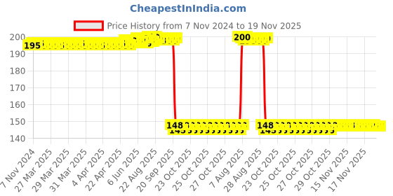 moglix.com Auto Pearl Polyurethane Beige Washing &a; Waxing Polish Foam Sponge for Swift 2006-2010 (Pack of 2) auto pearl Price History Graph from 7 Nov 2024 to 18 Nov 2025