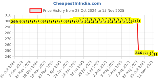 moglix.com Auto Pearl Polyurethane Beige Washing &a; Waxing Polish Foam Sponge for Swift 2006-2010 (Pack of 3) auto pearl Price History Graph from 28 Oct 2024 to 14 Nov 2025
