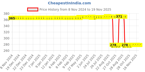 moglix.com Auto Pearl Polyurethane Beige Washing &a; Waxing Polish Foam Sponge for Swift 2006-2010 (Pack of 5) auto pearl Price History Graph from 8 Nov 2024 to 19 Nov 2025