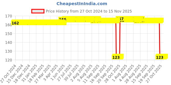 moglix.com Auto Pearl Polyurethane Beige Washing &a; Waxing Polish Foam Sponge for Swift 2011-2014 auto pearl Price History Graph from 27 Oct 2024 to 15 Nov 2025