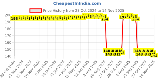 moglix.com Auto Pearl Polyurethane Beige Washing &a; Waxing Polish Foam Sponge for Swift 2011-2014 (Pack of 2) auto pearl Price History Graph from 28 Oct 2024 to 14 Nov 2025