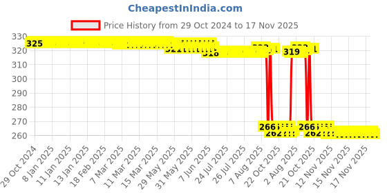 moglix.com Auto Pearl Polyurethane Beige Washing &a; Waxing Polish Foam Sponge for Swift 2011-2014 (Pack of 4) auto pearl Price History Graph from 29 Oct 2024 to 17 Nov 2025