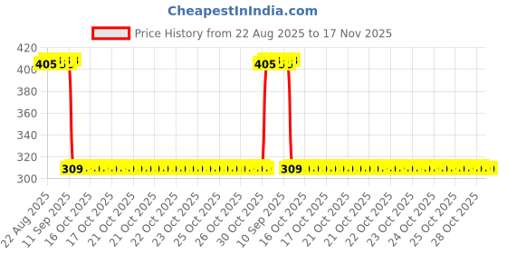 moglix.com Auto Pearl Polyurethane Beige Washing &a; Waxing Polish Foam Sponge for Swift 2011-2014 (Pack of 6) auto pearl Price History Graph from 22 Aug 2025 to 16 Nov 2025
