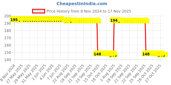 moglix.com Auto Pearl Polyurethane Beige Washing &a; Waxing Polish Foam Sponge for Swift 2015-2017 (Pack of 2) auto pearl Price History Graph from 8 Nov 2024 to 16 Nov 2025