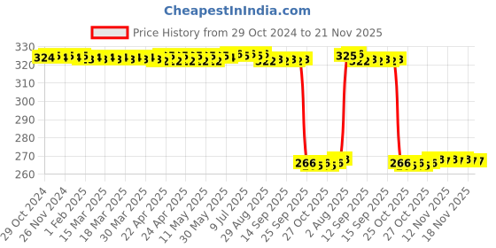 moglix.com Auto Pearl Polyurethane Beige Washing &a; Waxing Polish Foam Sponge for Swift 2015-2017 (Pack of 4) auto pearl Price History Graph from 29 Oct 2024 to 21 Nov 2025