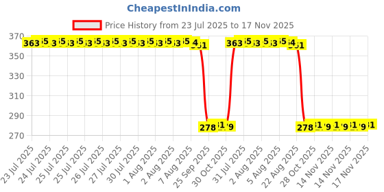 moglix.com Auto Pearl Polyurethane Beige Washing &a; Waxing Polish Foam Sponge for Swift 2015-2017 (Pack of 5) auto pearl Price History Graph from 23 Jul 2025 to 16 Nov 2025