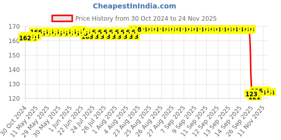 moglix.com Auto Pearl Polyurethane Beige Washing &a; Waxing Polish Foam Sponge for Swift 2018-2022 auto pearl Price History Graph from 30 Oct 2024 to 24 Nov 2025